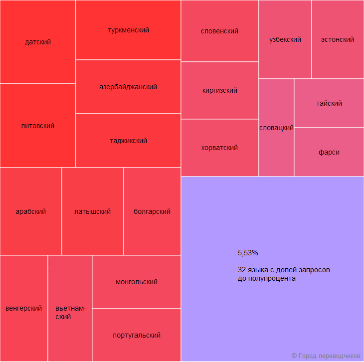Статистика спроса на языки в 2014 году по данным доски объявлений в «Городе переводчиков»