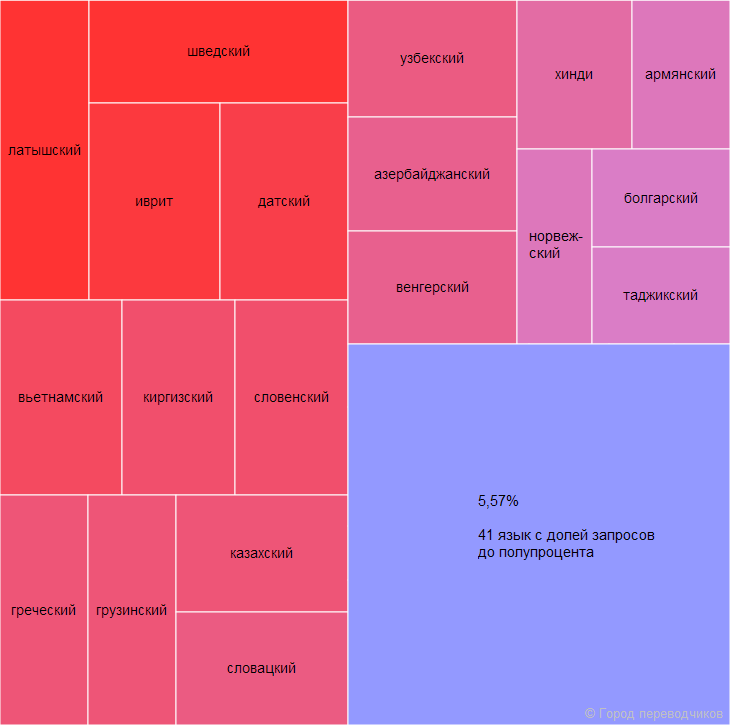 Статистика спроса на языки в 2016 году по данным доски объявлений в «Городе переводчиков»