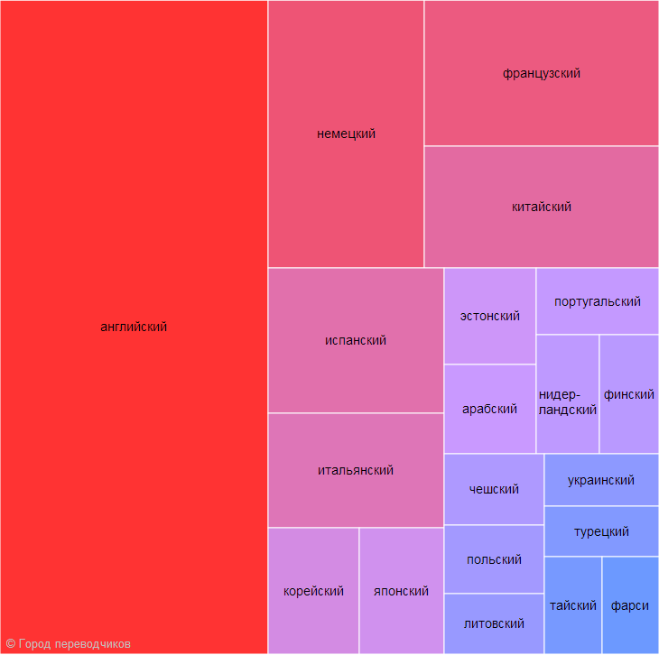 Статистика спроса на языки в 2016 году по данным доски объявлений в «Городе переводчиков» — топ-20