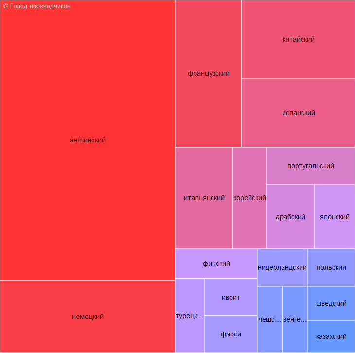 Статистика спроса на языки в 2017 году по данным доски объявлений в «Городе переводчиков» — топ-20
